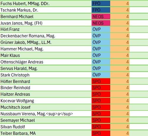 Tabelle mit Namen von Nationalratsmitgliedern, Parteien und Einkommenskategorie "4".