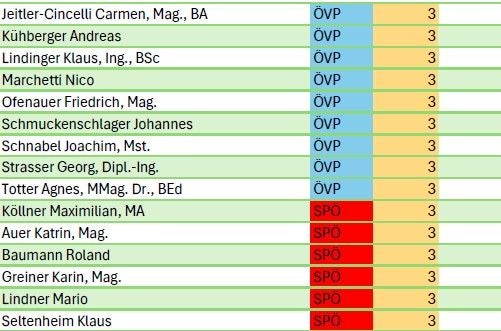 Tabelle zeigt Nebenverdienst-Kategorie 3 für Abgeordnete von ÖVP und SPÖ im Nationalrat.
