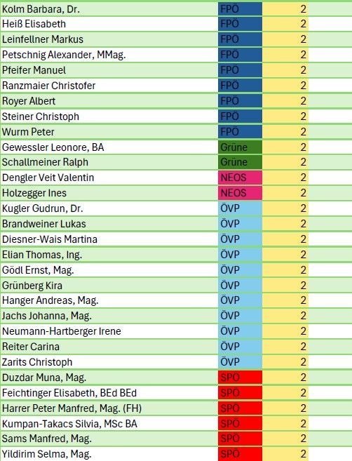 Liste von Nationalratsabgeordneten in Österreich mit Einkommenskategorie "2" und Parteizugehörigkeit.