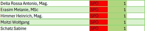 Tabelle mit fünf Namen, jeweils "SPÖ" und der Zahl 1 hinterlegt in Rot und Grün.