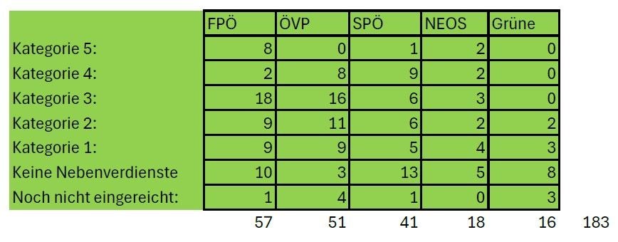 Tabelle zeigt Nebenverdienste österreichischer Parteien in fünf Kategorien und weitere Angaben.