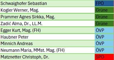 Tabelle mit Namen und Parteienzugehörigkeiten im österreichischen Nationalrat, farbig markiert.