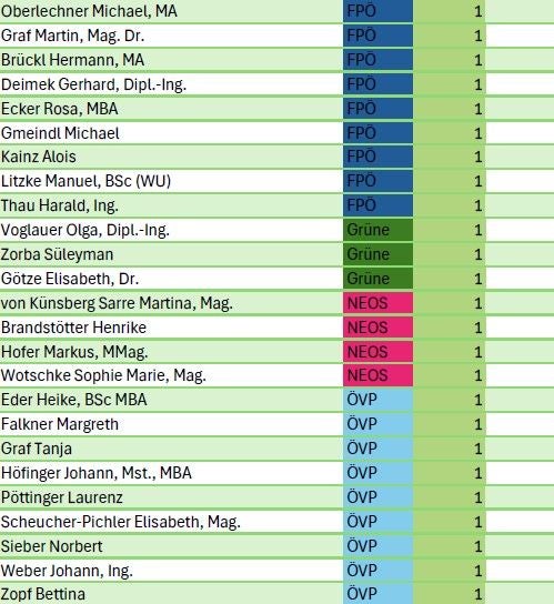 Tabellenliste von Abgeordneten mit Parteienzuordnung und Einkommenskategorie 1.