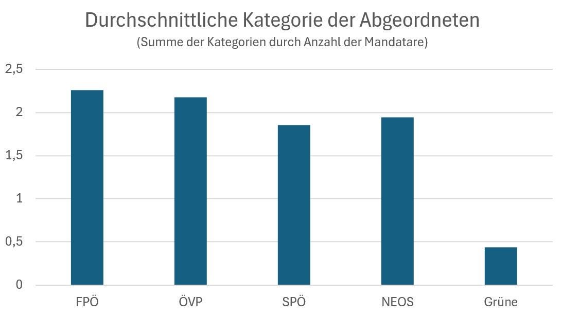 Balkendiagramm zeigt FPÖ mit höchster Durchschnittskategorie, Grüne mit niedrigster.