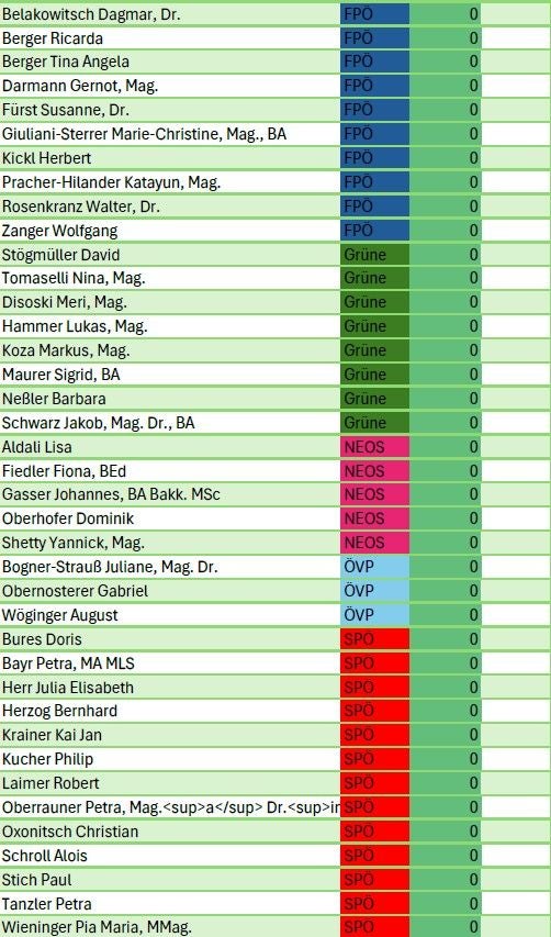 Tabelle mit Namen und Parteien österreichischer Nationalratsabgeordneter, alle Nebenverdienste bei 0.