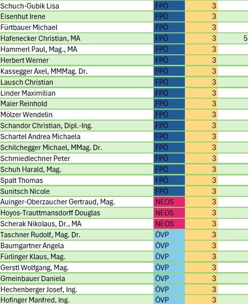 Liste von Nationalratsmitgliedern mit Partei und Einkommenskategorie 3 aus Nebenverdiensten.
