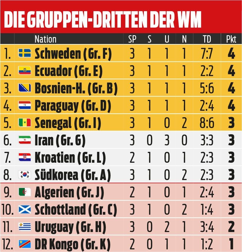 Tabelle mit den Drittplatzierten der WM-Gruppen nach Punkten und Torverhältnis.