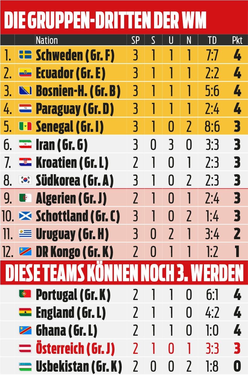 Tabelle der Drittplatzierten und möglicher dritter Teams bei einer Fußball-WM.