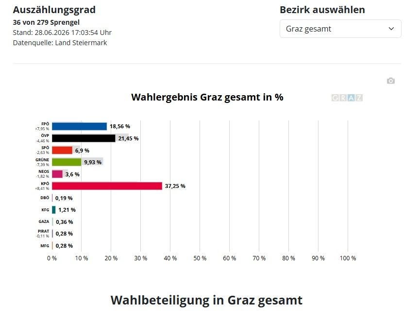 Balkendiagramm zeigt Wahlergebnis in Graz 2026, KPÖ führt mit 37,25 Prozent der Stimmen.