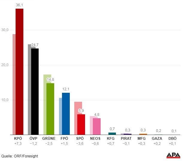 Balkendiagramm mit Wahlergebnissen in Graz, KPÖ führt mit 36,1 %, gefolgt von ÖVP und Grüne.
