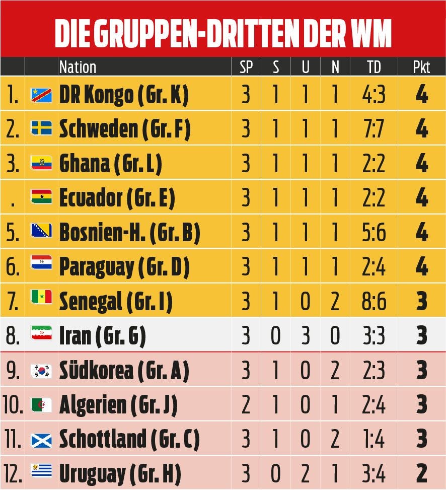 Tabelle mit den drittplatzierten Teams der WM-Gruppen inkl. Punkte und Tordifferenz.