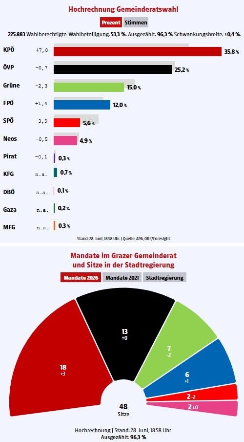 Balkendiagramm und Tortendiagramm zeigen Hochrechnung der Grazer Gemeinderatswahl 2026 nach Parteien.