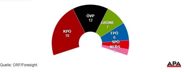 Halbkreisdiagramm zeigt Mandatverteilung: KPÖ 18, ÖVP 12, Grüne 7, FPÖ 6, SPÖ 3, NEOS 2.