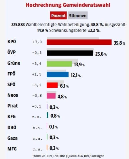Balkendiagramm zeigt vorläufige Wahlergebnisse der Gemeinderatswahl in Graz 2021 nach Parteien.