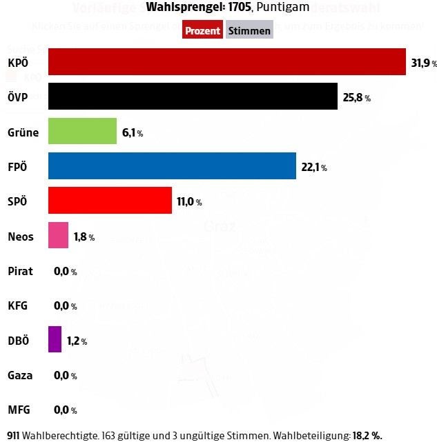 Balkendiagramm Wahlergebnis Puntigam: KPÖ 31,9 %, ÖVP 25,8 %, FPÖ 22,1 %, SPÖ 11,0 %.