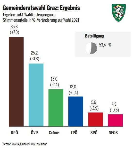 Balkendiagramm zeigt Wahlergebnis Graz 2024: KPÖ 35,8 %, ÖVP 25,2 %, Grüne 15 %, Wahlbeteiligung 53,4 %.
