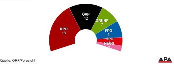 Halbrundes Diagramm zeigt Mandatsverteilung Graz: KPÖ 18, ÖVP 12, Grüne 7, FPÖ 6, SPÖ, NEOS 2.