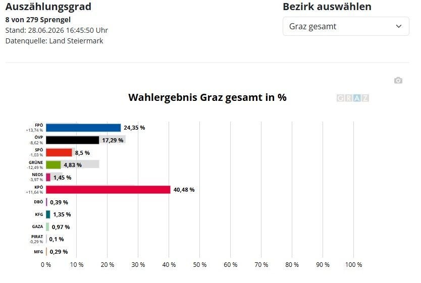 Balkendiagramm mit Wahlergebnissen in Graz, KPÖ führt mit 40,48 %, FPÖ folgt mit 24,35 %.
