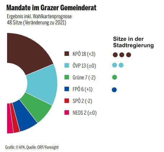 Kreisdiagramm der Sitzverteilung im Grazer Gemeinderat mit KPÖ, ÖVP, Grüne, FPÖ, SPÖ und NEOS.