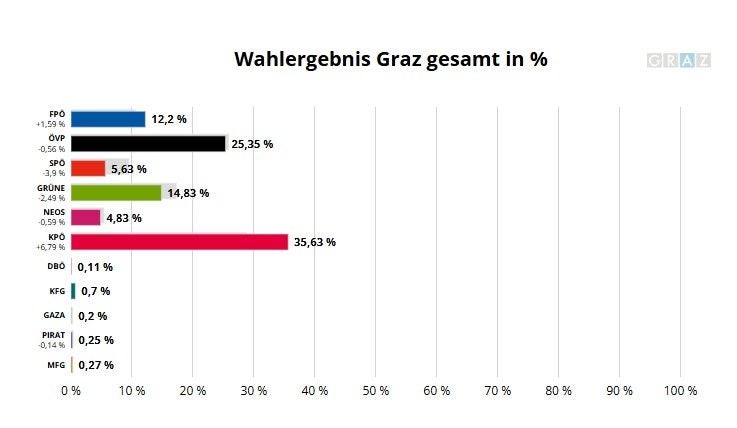 Balkendiagramm mit Wahlergebnissen in Graz, KPÖ führt mit 35,63 %, gefolgt von ÖVP und Grünen.