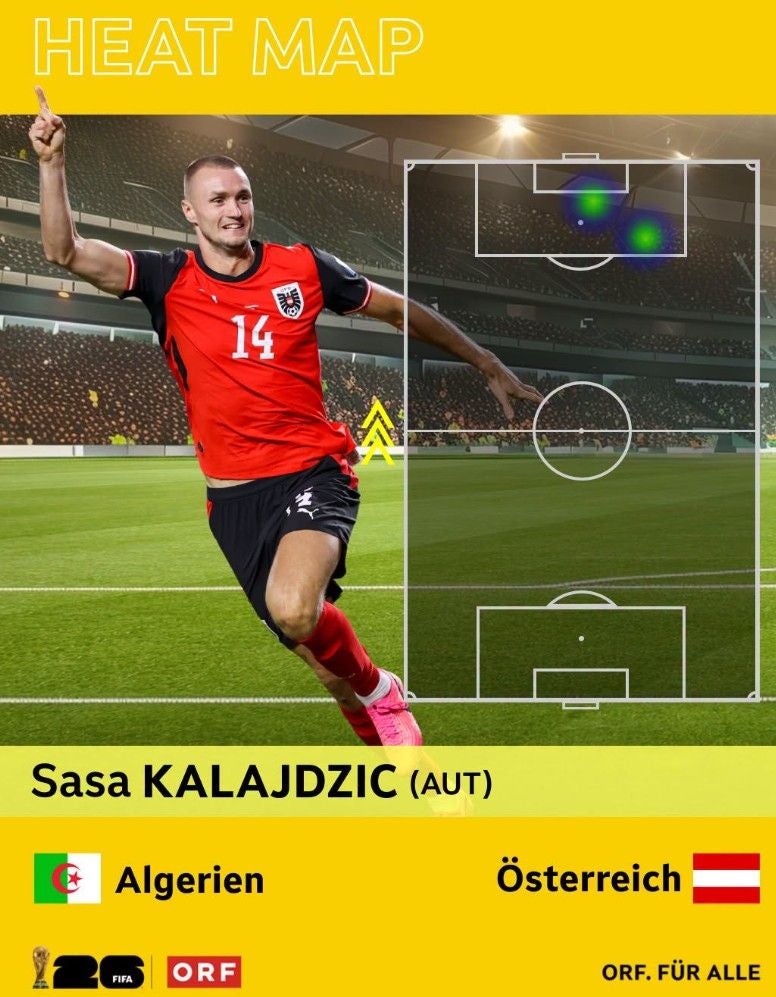 Sasa Kalajdzic jubelt vor einer Heatmap, darunter Ländervergleich Algerien gegen Österreich.