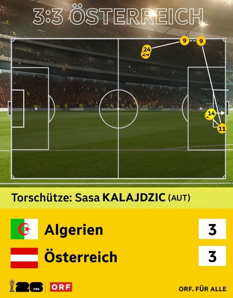 Grafik eines Fußballfelds mit Passwegen und dem Endstand Algerien 3:3 Österreich.
