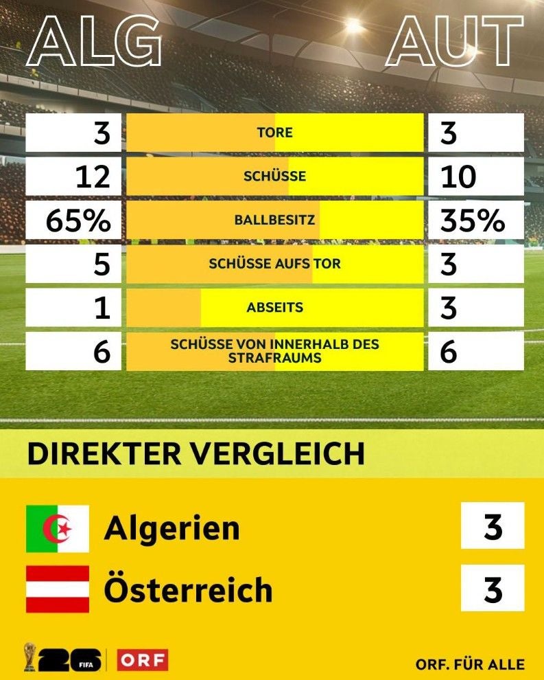 Statistik-Vergleich: Algerien und Österreich spielen 3:3 im Fußball, Ballbesitz 65% zu 35%.