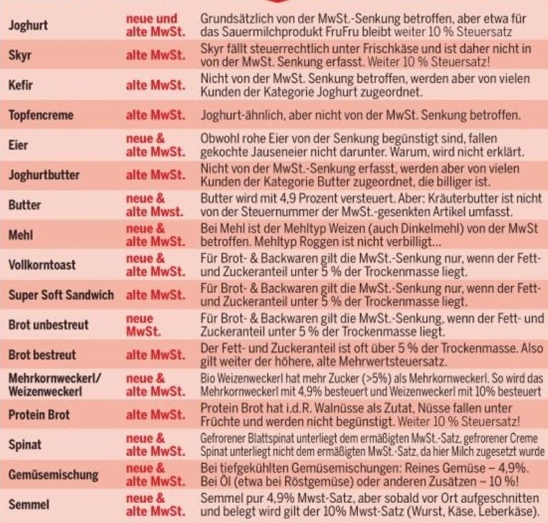 Lebensmittel-Liste mit verschiedenen MwSt.-Sätzen und kurzen Erklärungen zu den einzelnen Produkten.