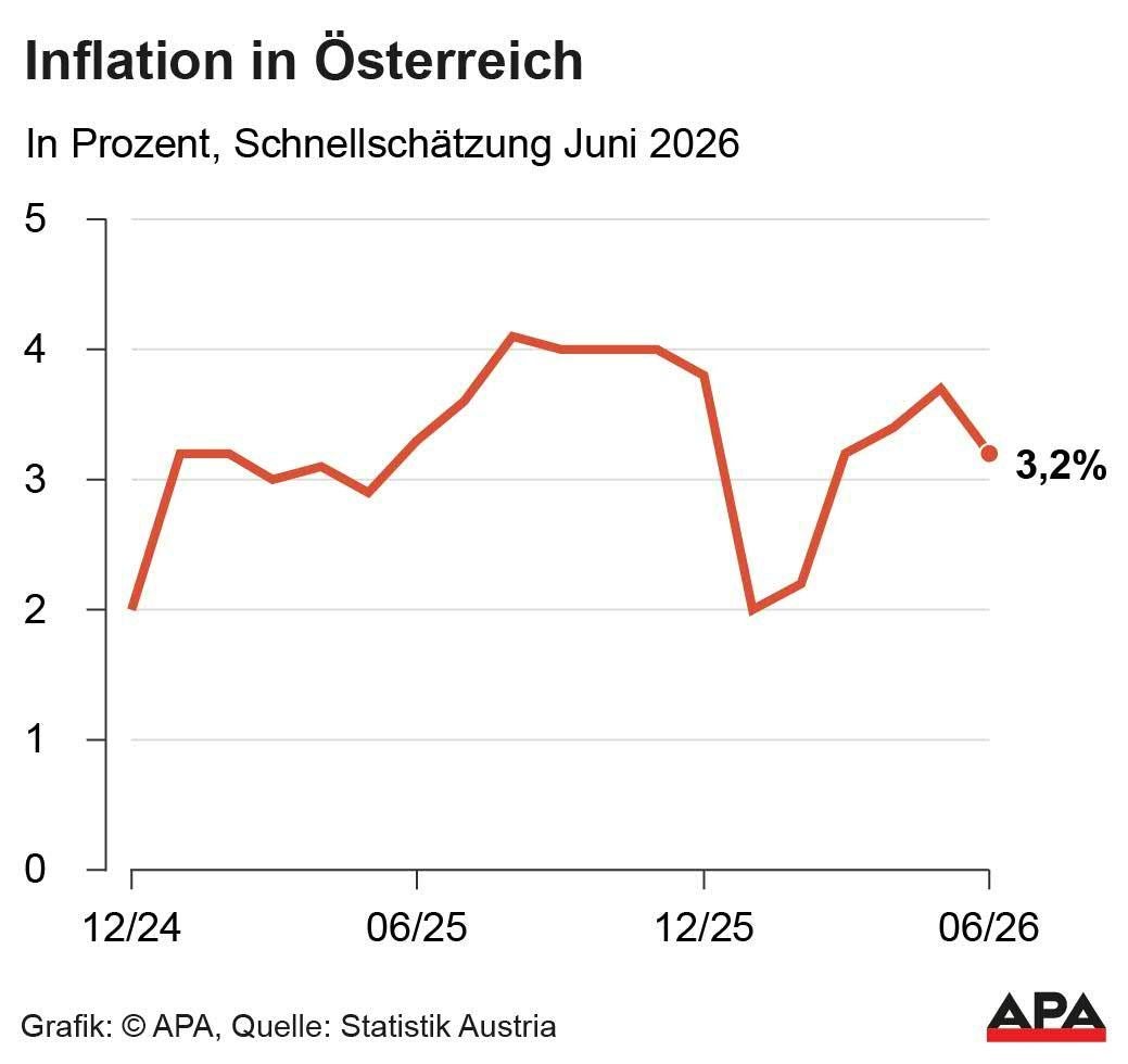 Liniendiagramm zeigt Inflationsrate in Österreich von 12/24 bis 06/26 mit 3,2 % im Juni 2026.