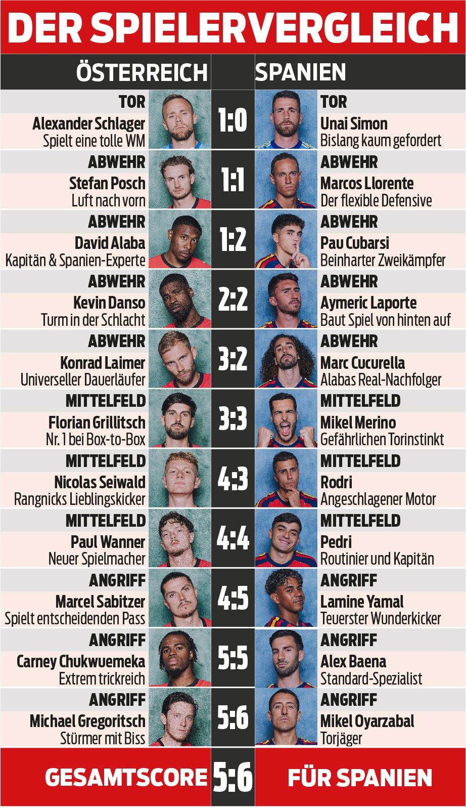 Tabelle vergleicht Spieler aus Österreich und Spanien mit Punktestand 5:6 für Spanien.