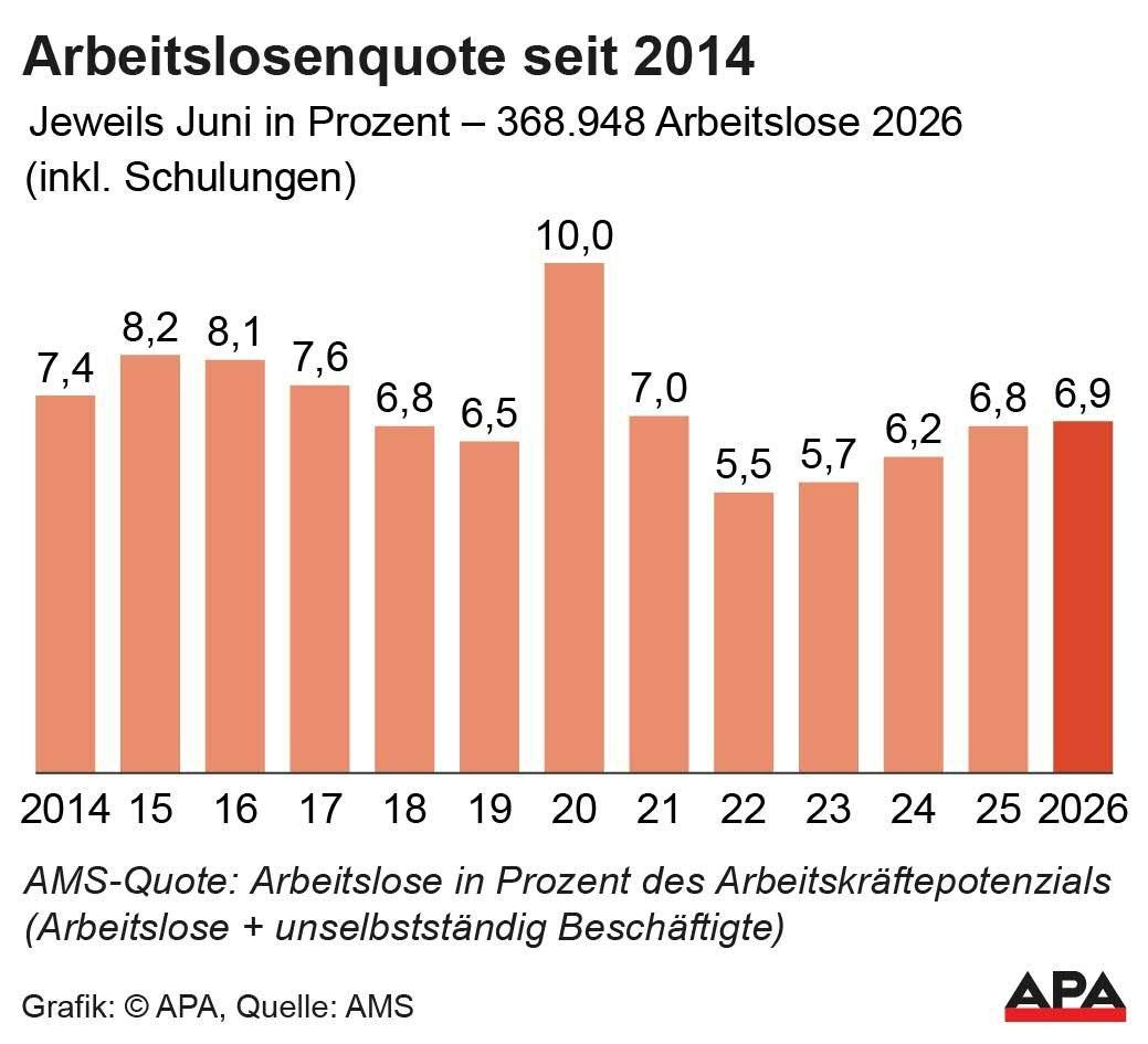 Balkendiagramm zeigt die Arbeitslosenquote in Österreich für Juni von 2014 bis 2026 in Prozent.