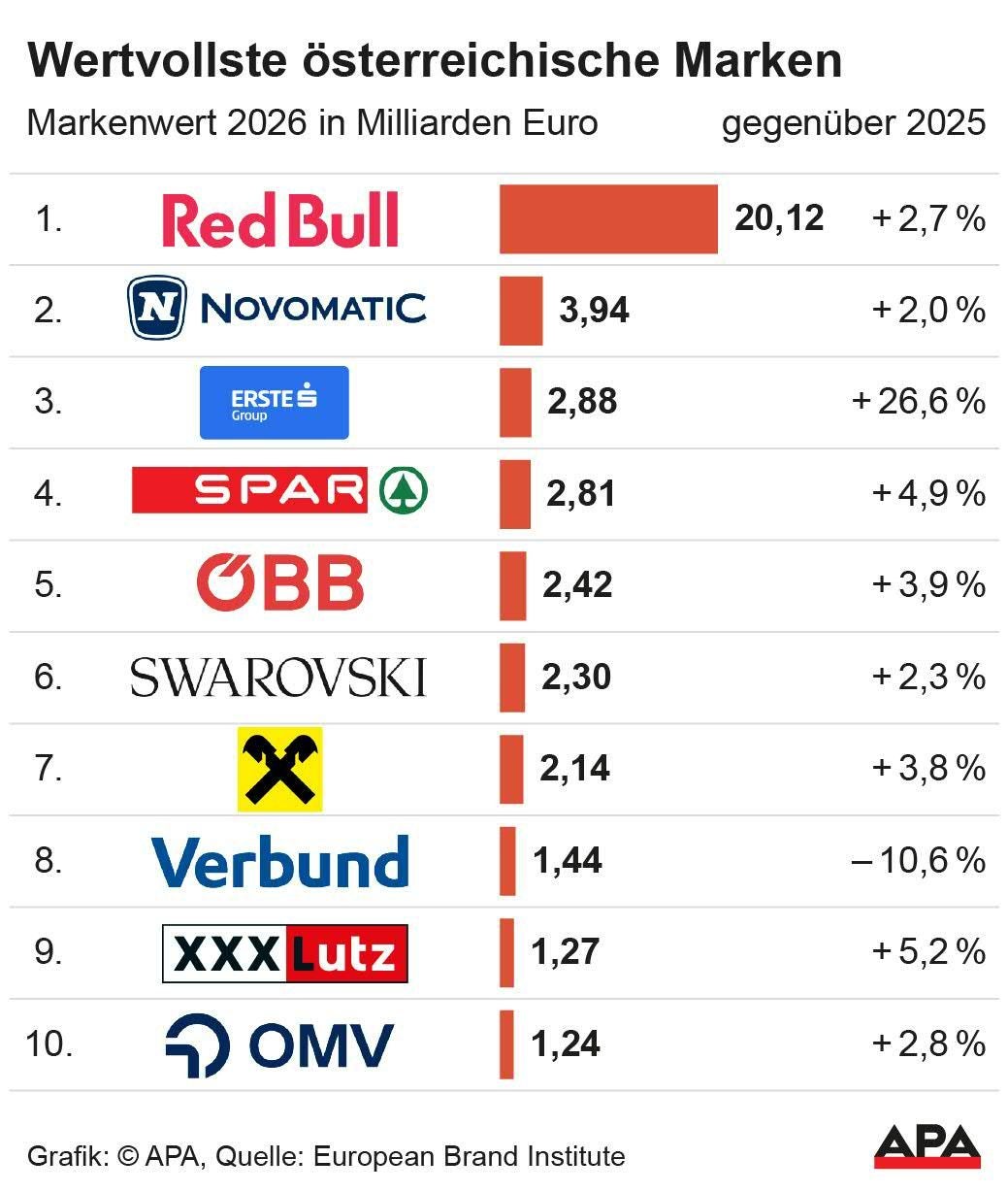 Top 10 der wertvollsten österreichischen Marken 2026 mit Markenwert und prozentualer Veränderung.