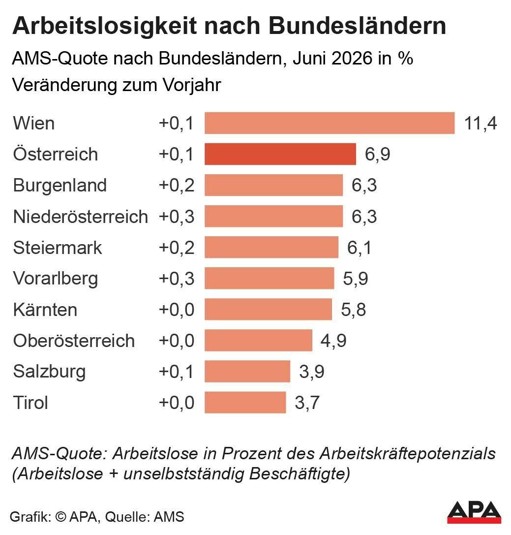 Balkendiagramm zur Arbeitslosigkeit in Österreichs Bundesländern im Juni 2026, Wien mit 11,4 % am höchsten.