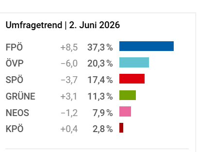 APA-Wahltrend 2. Juni 2026