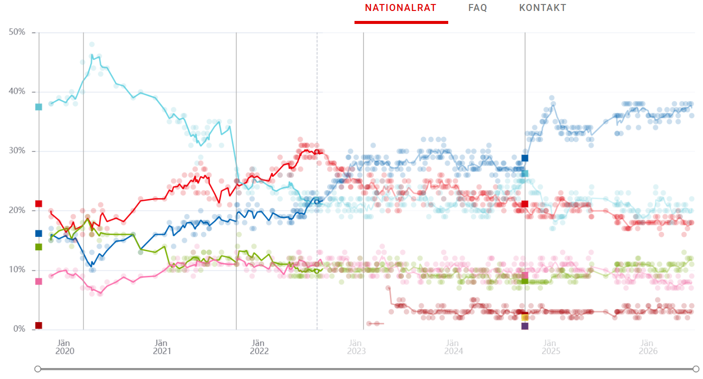 APA-Wahltrend seit 2021