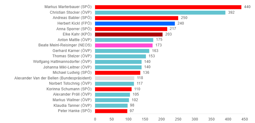 Balkendiagramm zeigt die Medienpräsenz österreichischer Politiker mit Zahlenwerten.