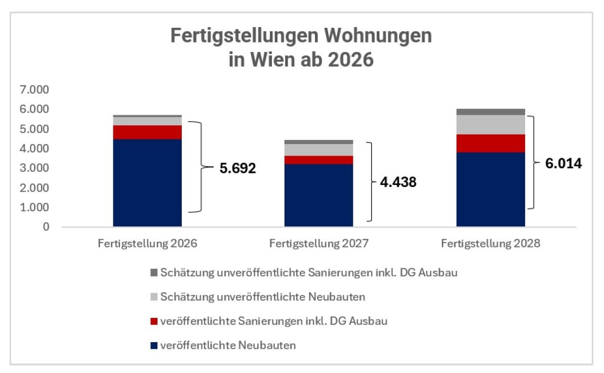 Balkendiagramm zeigt Wohnungsfertigstellungen in Wien für 2026, 2027 und 2028 mit Schätzungen.