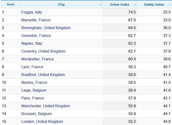 Tabelle mit den sicherheits- und Kriminalitätsindizes von 15 europäischen Städten.