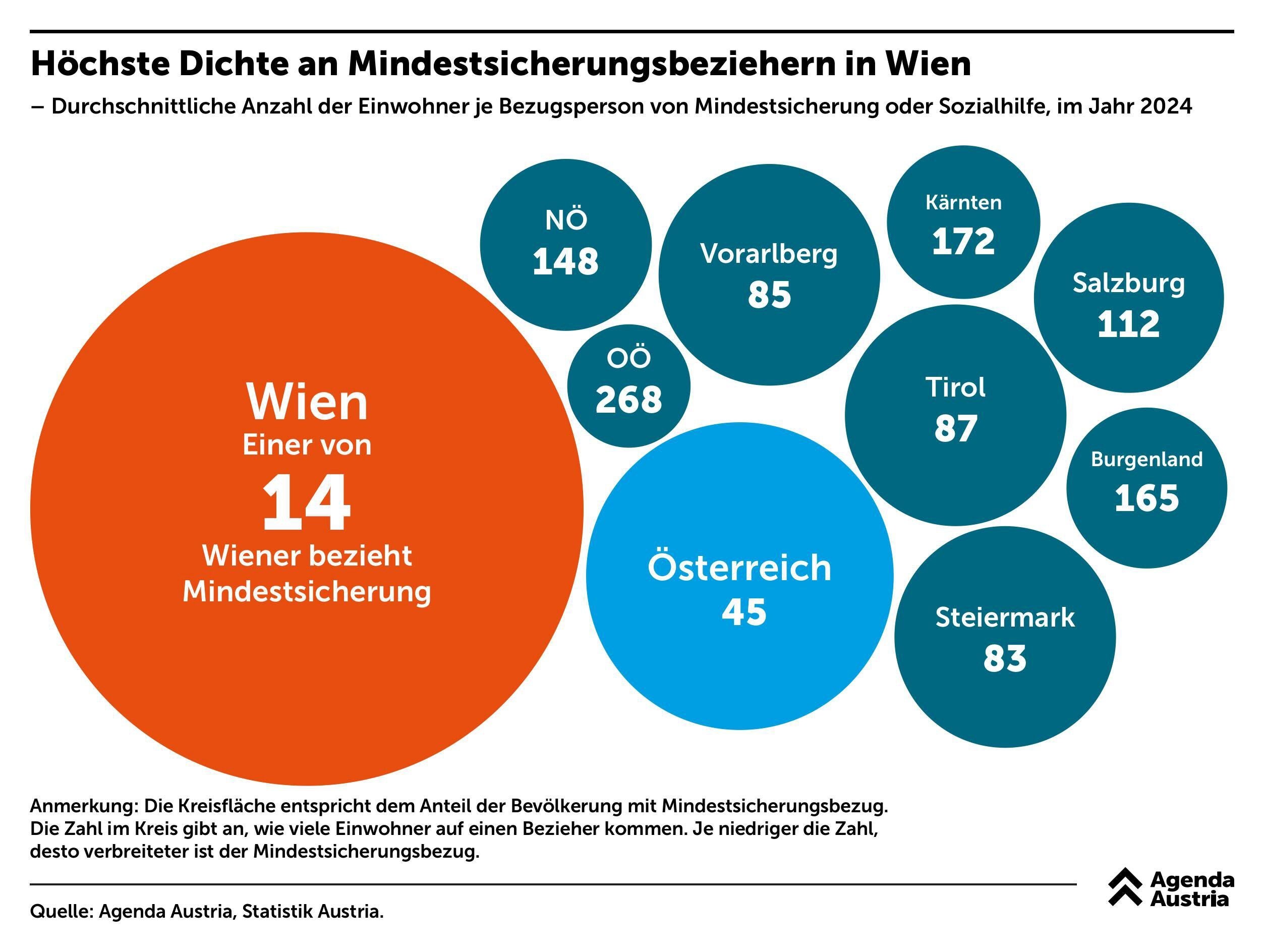 Kreisdiagramm zeigt, dass in Wien jeder 14. Einwohner Mindestsicherung bezieht, österreichweit jeder 45.