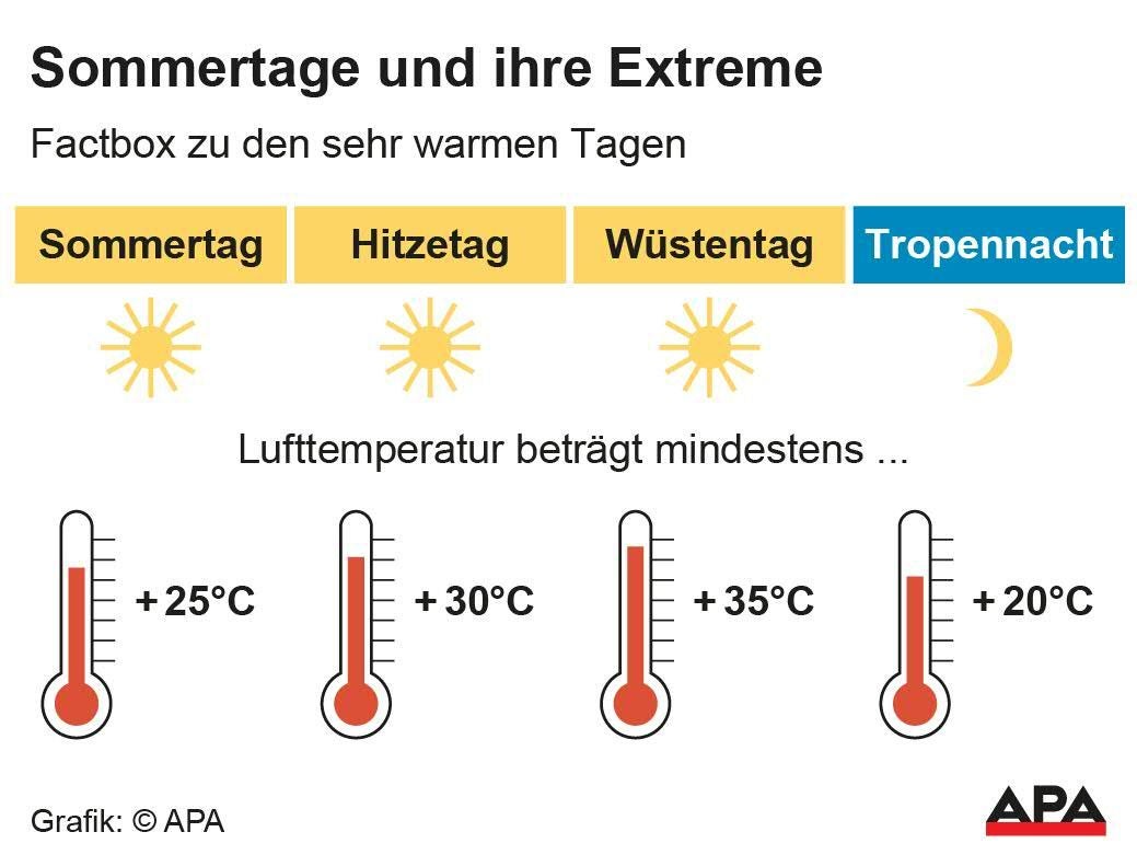 Grafik zeigt Temperaturgrenzen für Sommertag, Hitzetag, Wüstentag und Tropennacht.