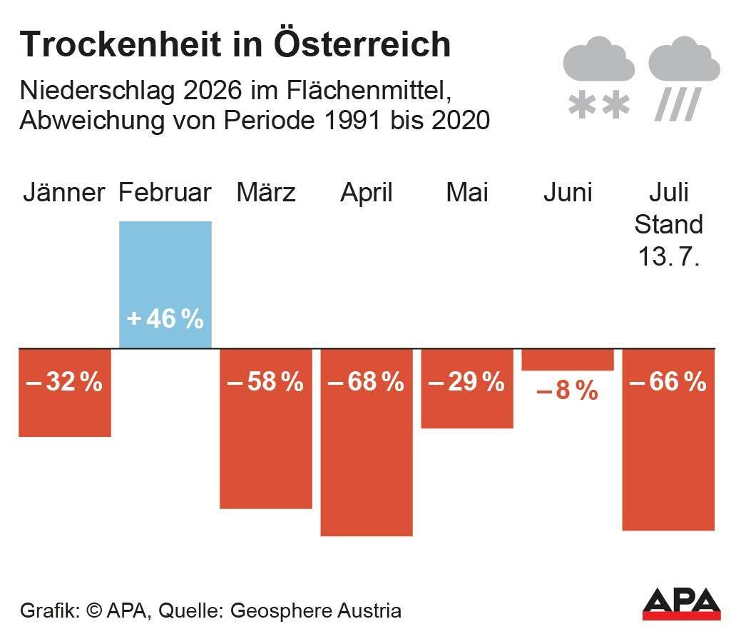 Balkendiagramm zeigt monatliche Niederschlagsabweichungen in Österreich 2026 gegenüber 1991–2020.