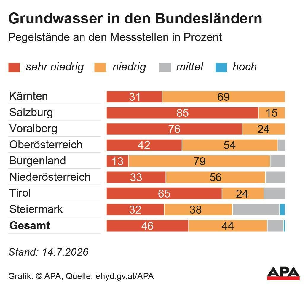 Balkendiagramm zeigt Grundwasserstände 2026 in Österreichs Bundesländern, meist niedrig bis sehr niedrig.