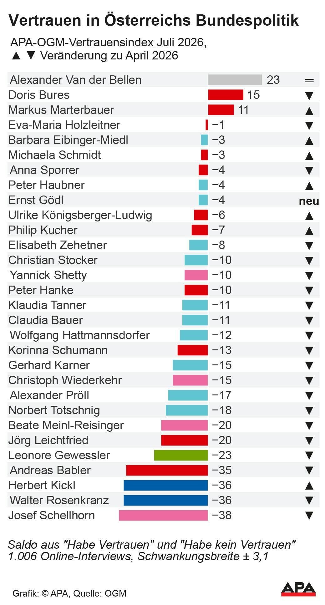 Balkendiagramm zeigt das Vertrauen in österreichische Bundespolitiker im Juli 2026 laut OGM-Index.