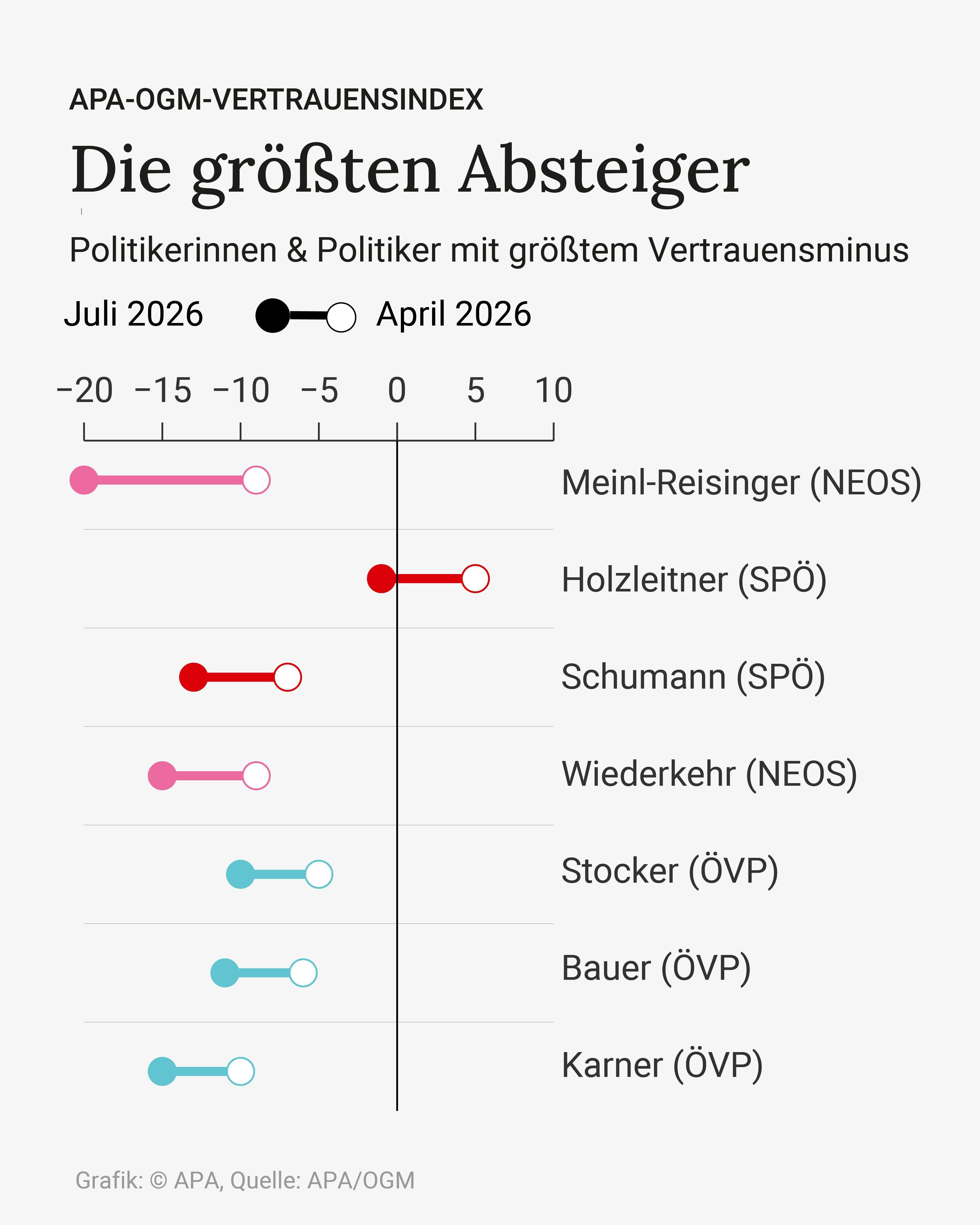 Diagramm zeigt Politiker mit größtem Vertrauensminus in Österreich von April bis Juli 2026.