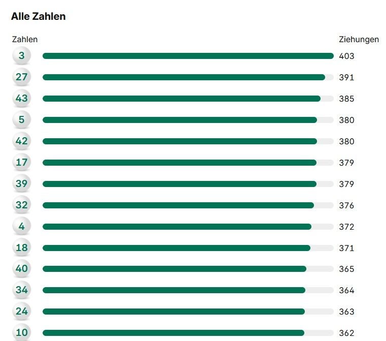 Balkendiagramm zeigt die häufigsten Lottozahlen und ihre Ziehungshäufigkeit, Nummer 3 ist am häufigsten.