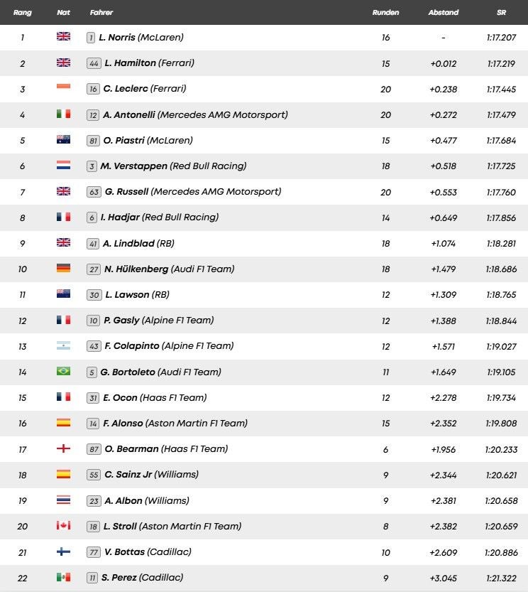 Formel-1-Ergebnisliste mit L. Norris auf Platz 1 vor L. Hamilton und C. Leclerc.