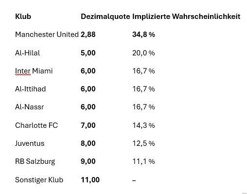 Tabelle mit Quoten und Wahrscheinlichkeiten für Transfers zu verschiedenen Fußballklubs.