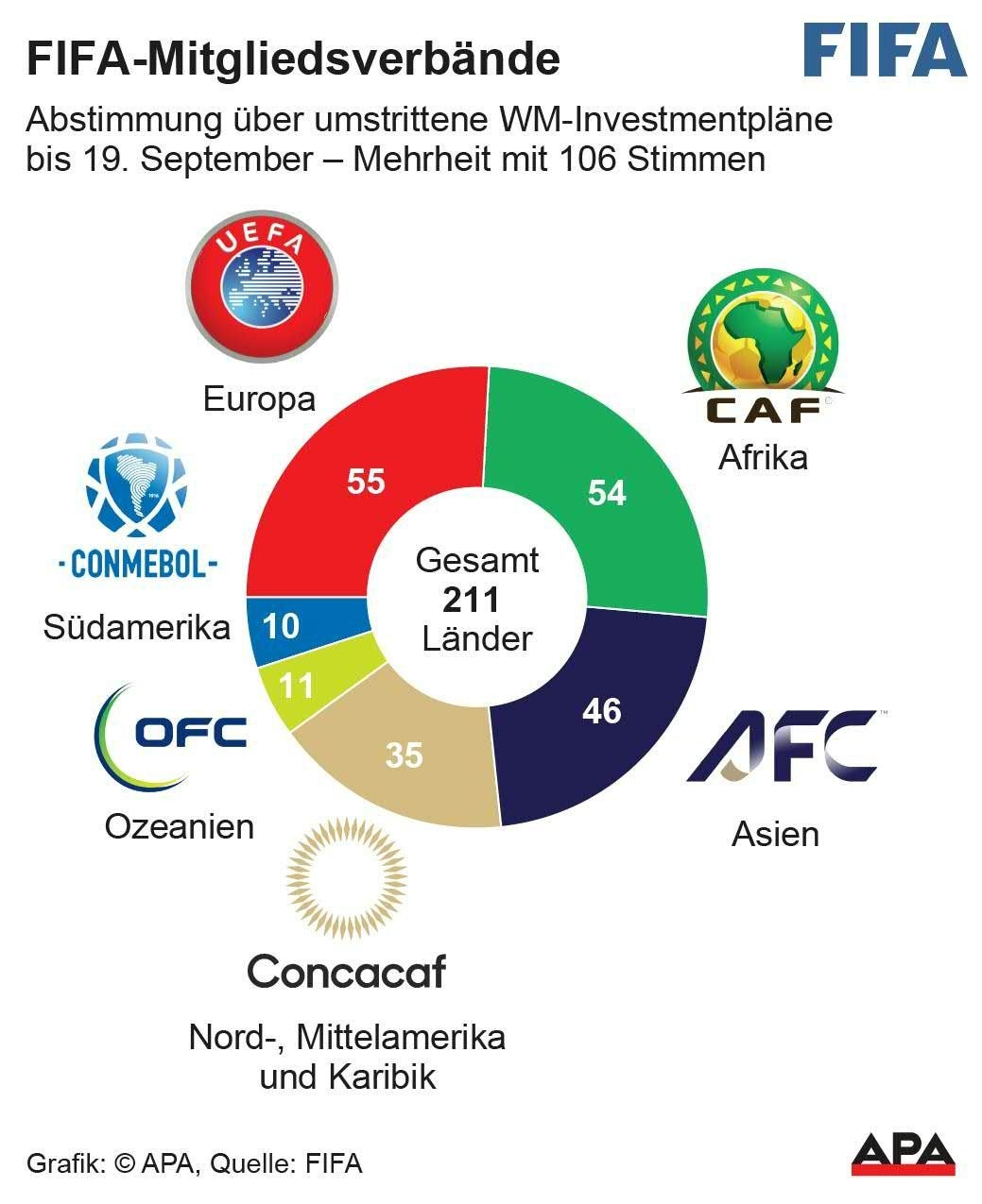 Tortendiagramm mit der Anzahl der FIFA-Mitgliedsländer pro Kontinentalverband.