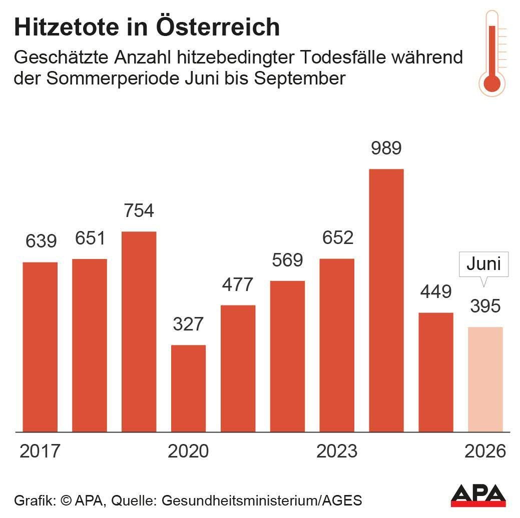 Balkendiagramm zu Hitzetoten in Österreich von 2017 bis 2026, Anstieg im Jahr 2023 auf 989 Fälle.