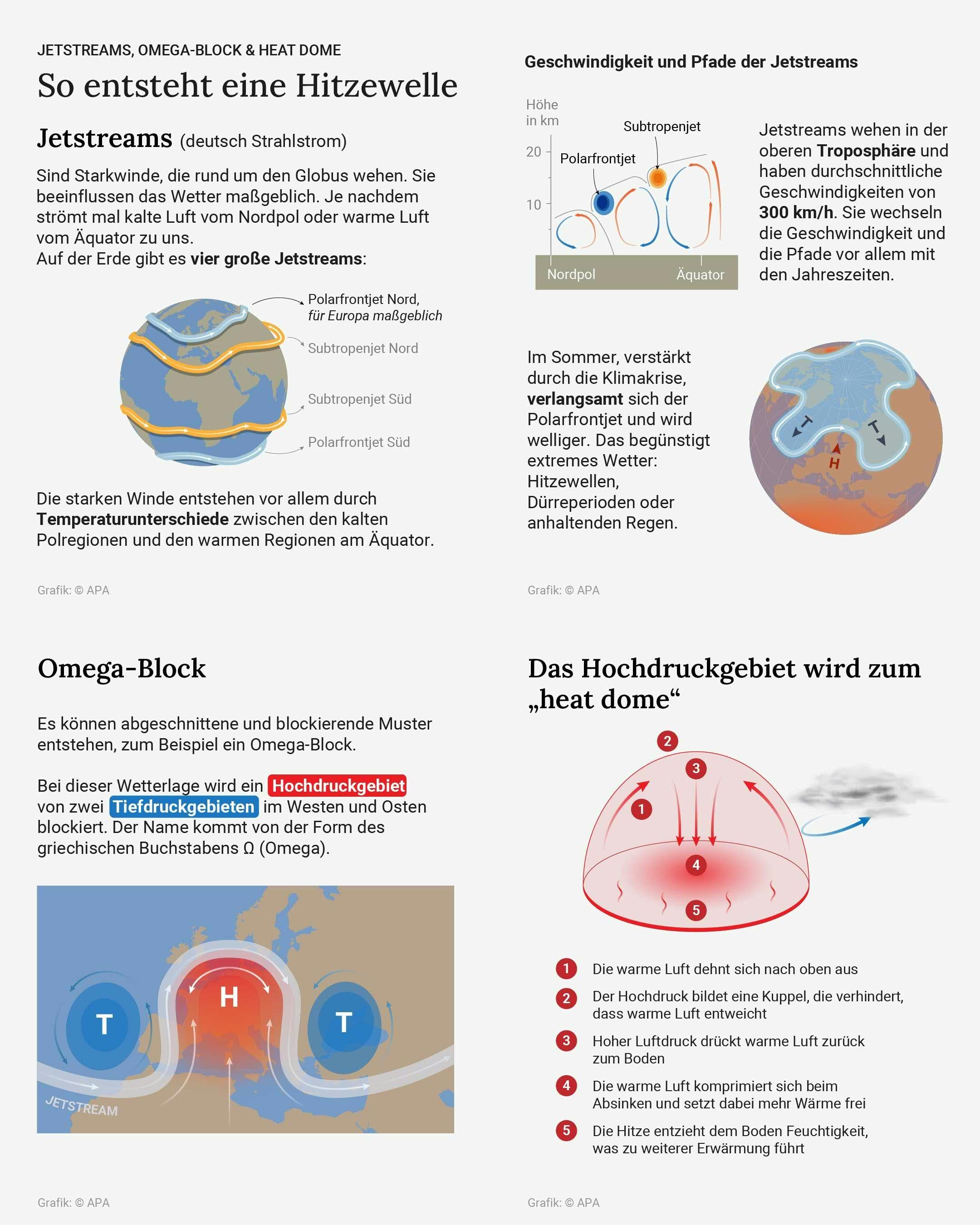 Infografik erklärt Jetstreams, Omega-Block und wie Hochdruckgebiete zu sogenannten Heat Domes führen.